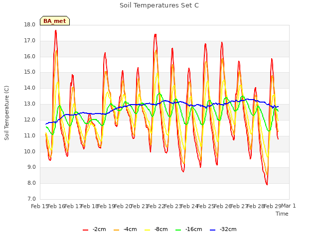 plot of Soil Temperatures Set C