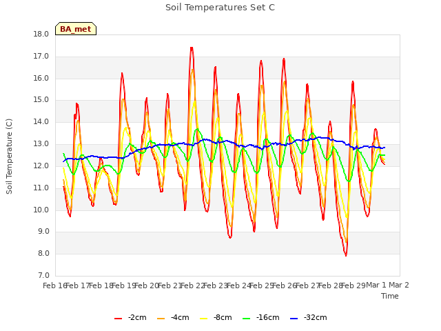 plot of Soil Temperatures Set C