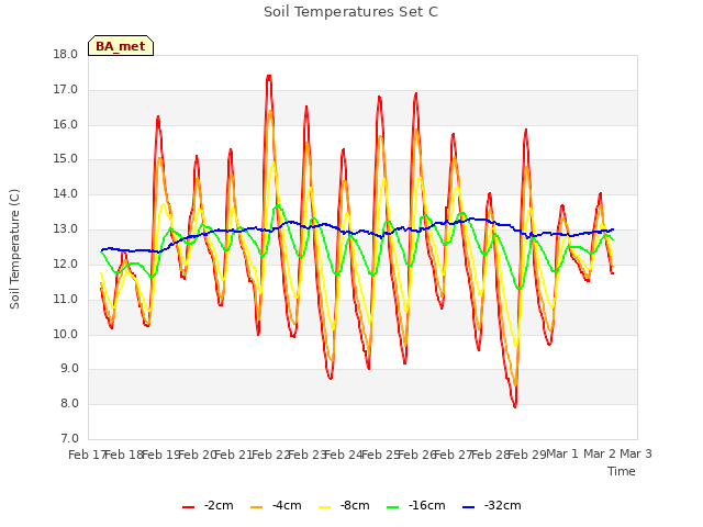 plot of Soil Temperatures Set C