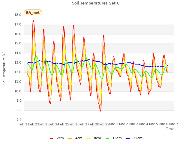 plot of Soil Temperatures Set C