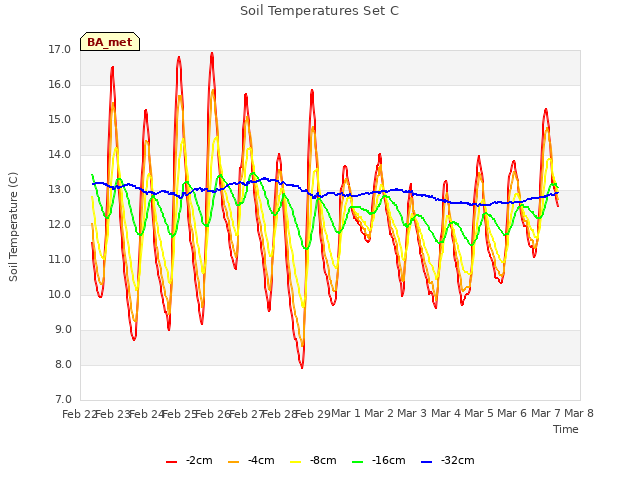 plot of Soil Temperatures Set C