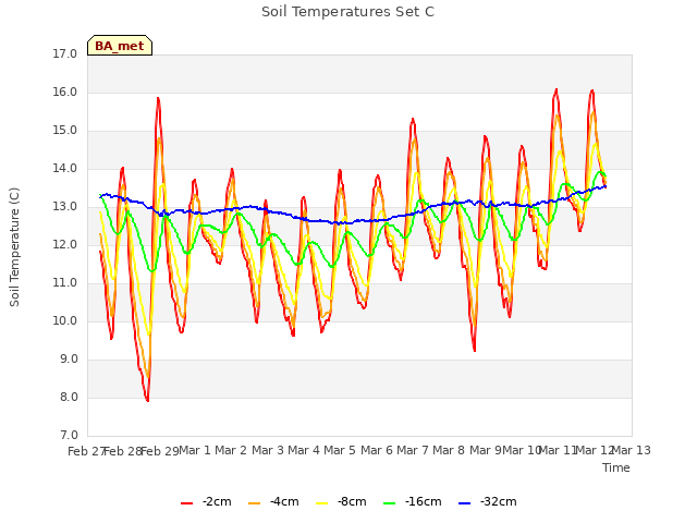 plot of Soil Temperatures Set C