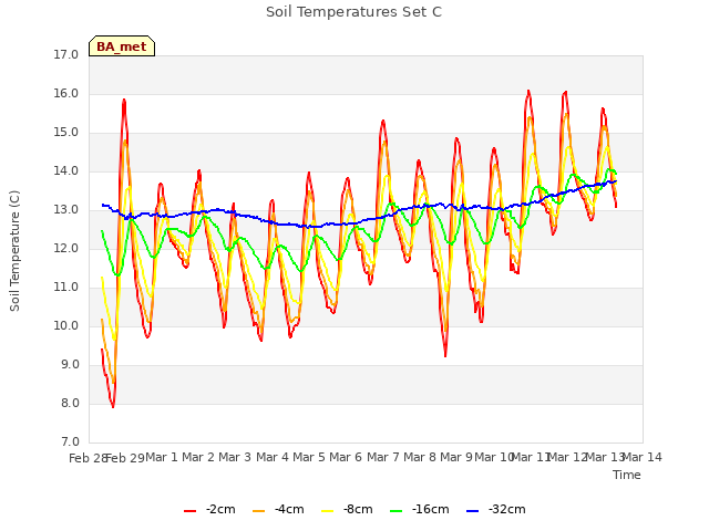 plot of Soil Temperatures Set C