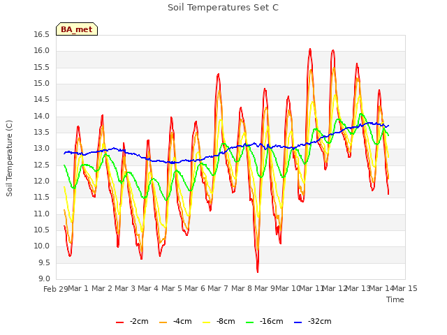 plot of Soil Temperatures Set C