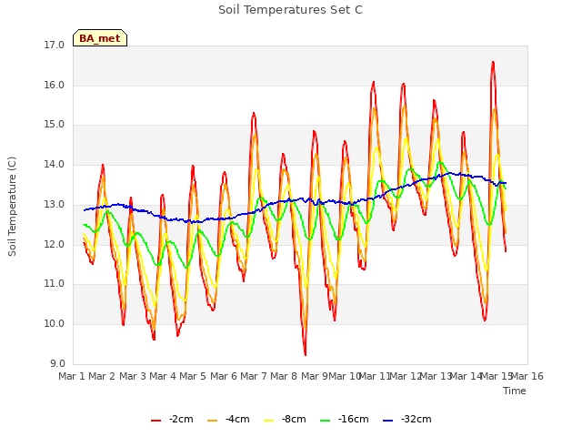 plot of Soil Temperatures Set C