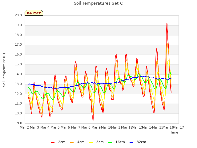 plot of Soil Temperatures Set C