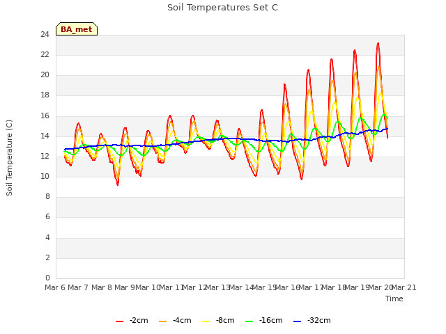 plot of Soil Temperatures Set C