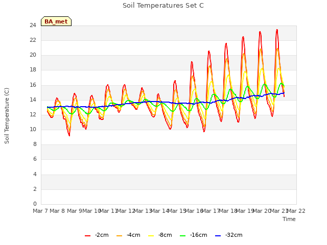 plot of Soil Temperatures Set C