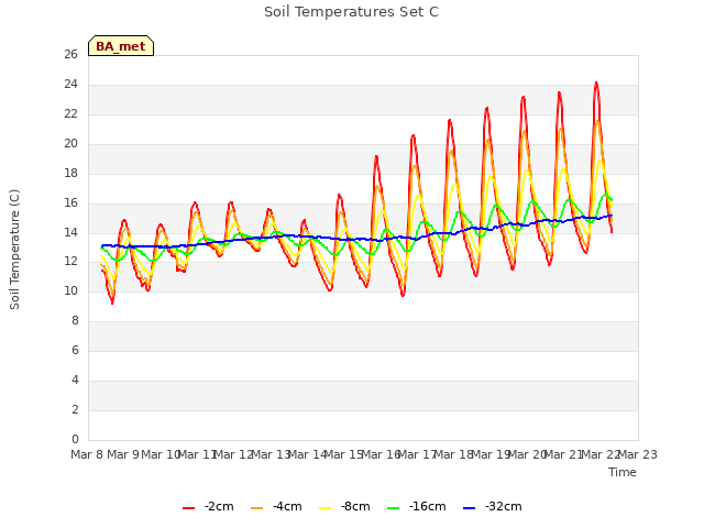 plot of Soil Temperatures Set C