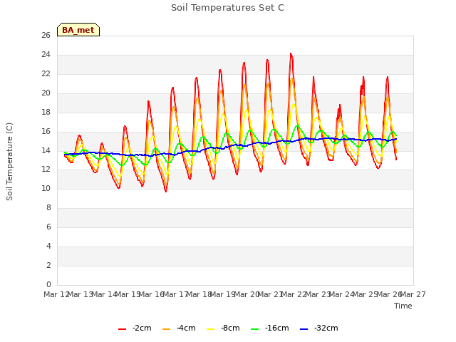 plot of Soil Temperatures Set C