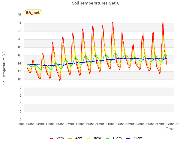 plot of Soil Temperatures Set C