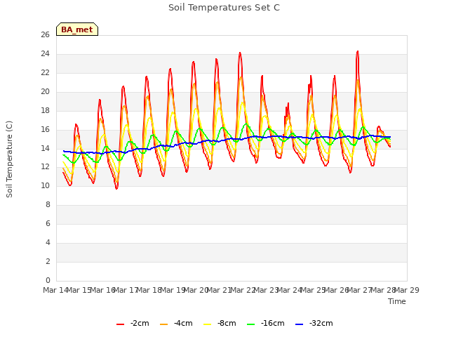 plot of Soil Temperatures Set C