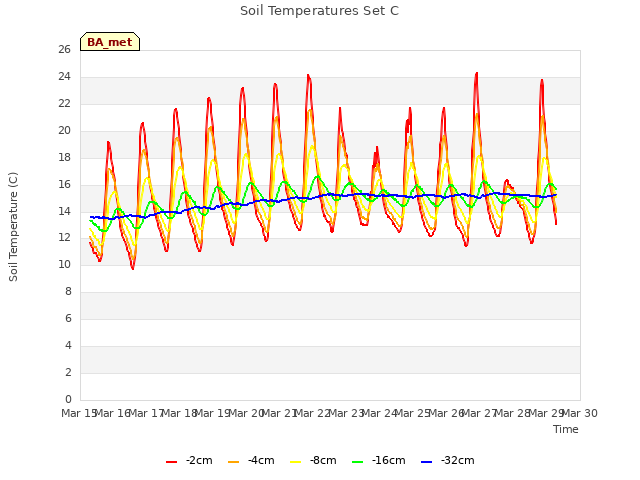 plot of Soil Temperatures Set C