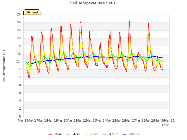 plot of Soil Temperatures Set C