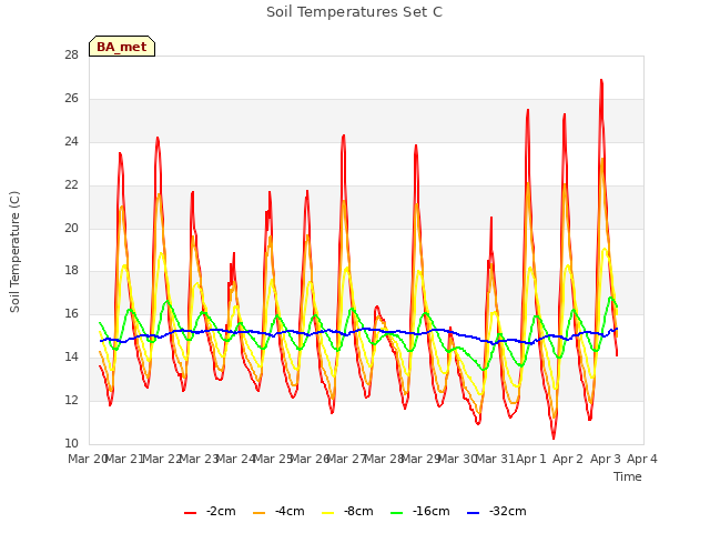 plot of Soil Temperatures Set C