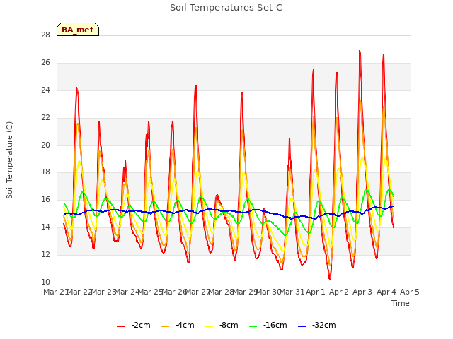 plot of Soil Temperatures Set C