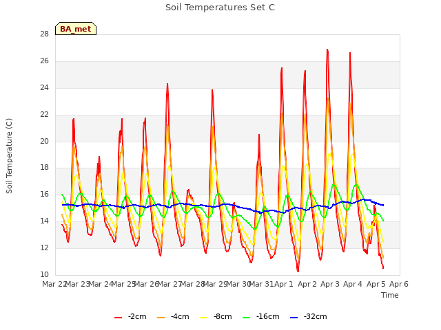 plot of Soil Temperatures Set C