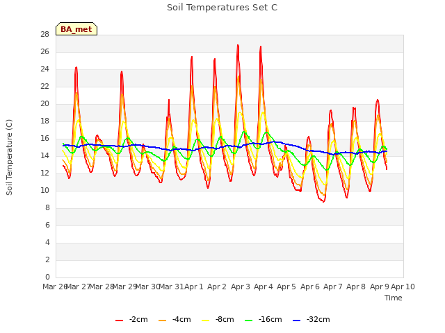 plot of Soil Temperatures Set C