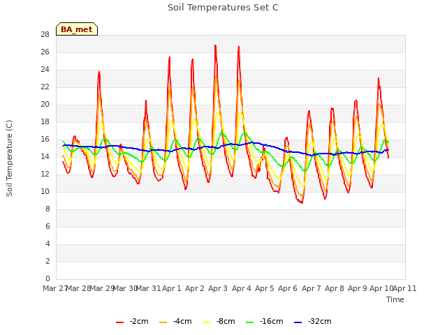 plot of Soil Temperatures Set C