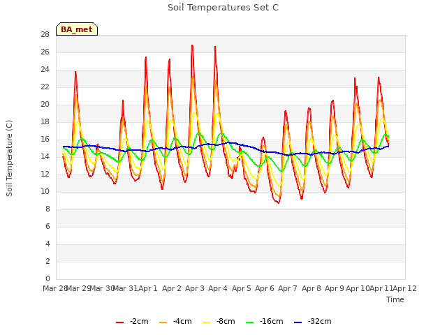 plot of Soil Temperatures Set C