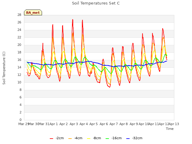 plot of Soil Temperatures Set C