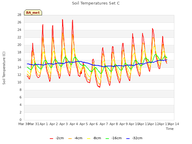 plot of Soil Temperatures Set C