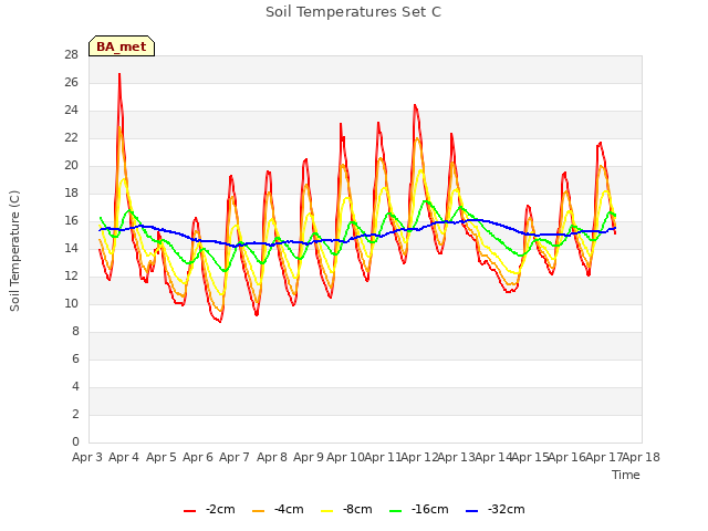 plot of Soil Temperatures Set C