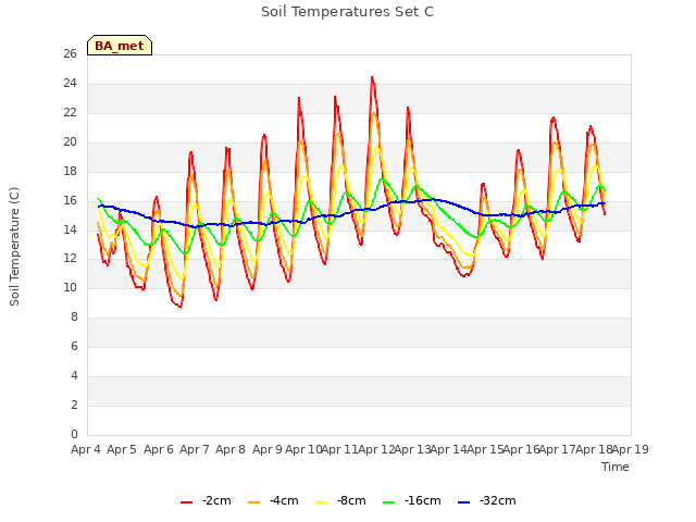 plot of Soil Temperatures Set C