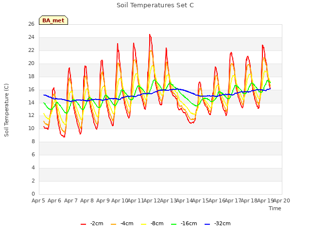 plot of Soil Temperatures Set C