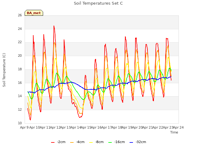 plot of Soil Temperatures Set C