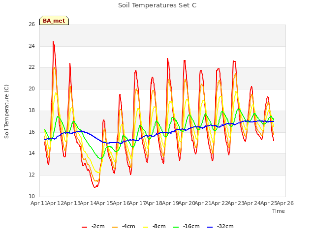 plot of Soil Temperatures Set C