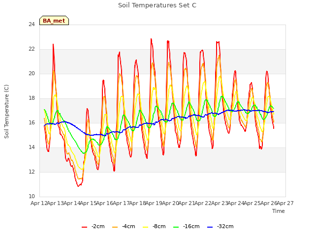 plot of Soil Temperatures Set C