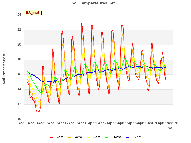 plot of Soil Temperatures Set C