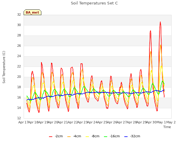 plot of Soil Temperatures Set C