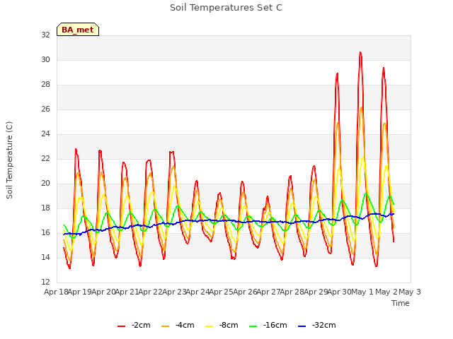 plot of Soil Temperatures Set C