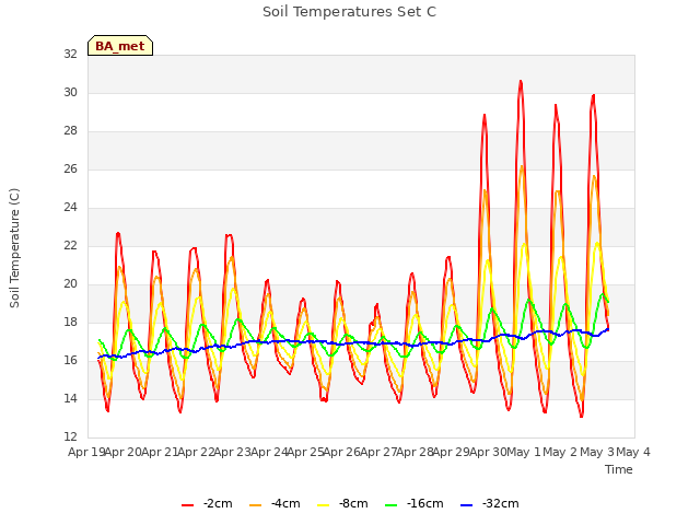 plot of Soil Temperatures Set C