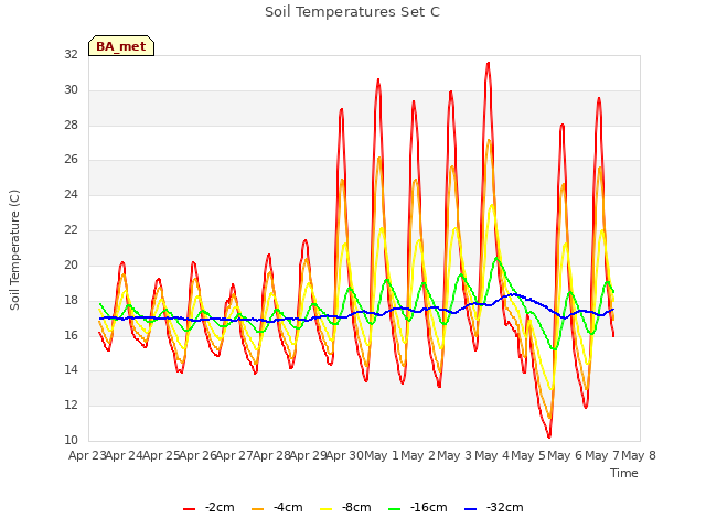 plot of Soil Temperatures Set C