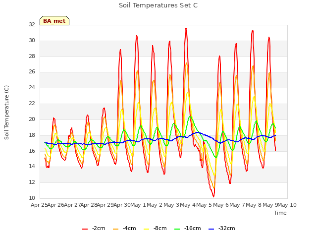 plot of Soil Temperatures Set C