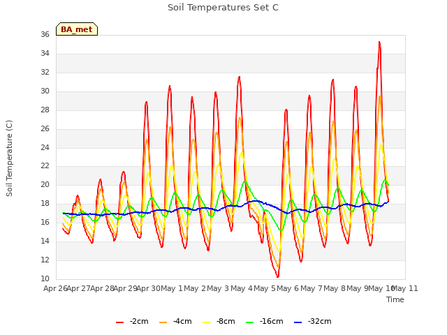 plot of Soil Temperatures Set C