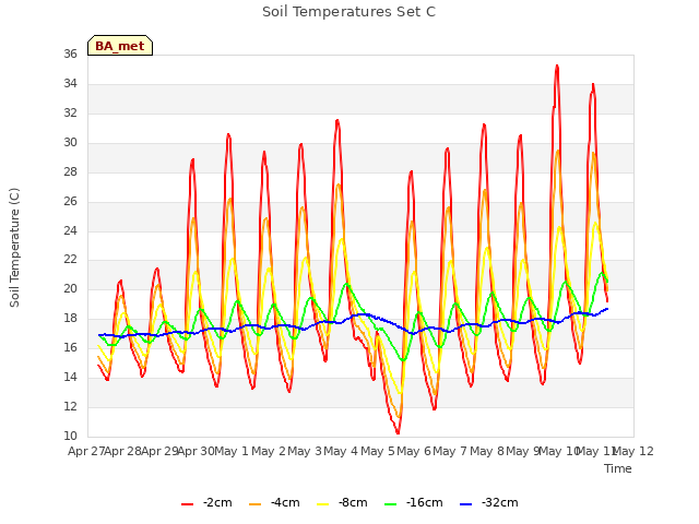 plot of Soil Temperatures Set C