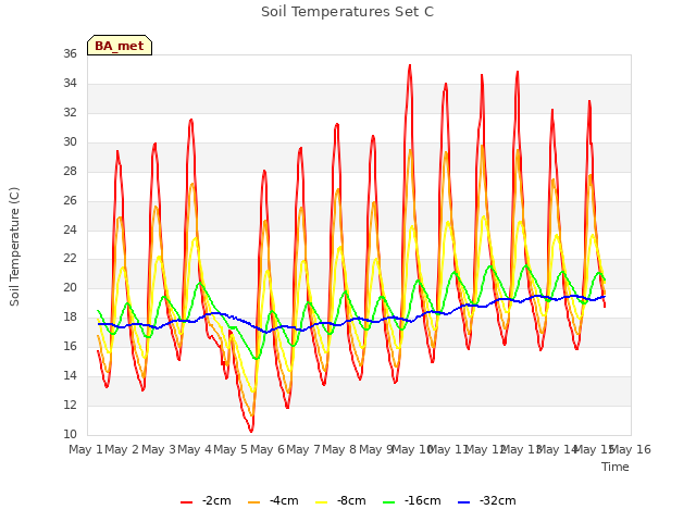 plot of Soil Temperatures Set C