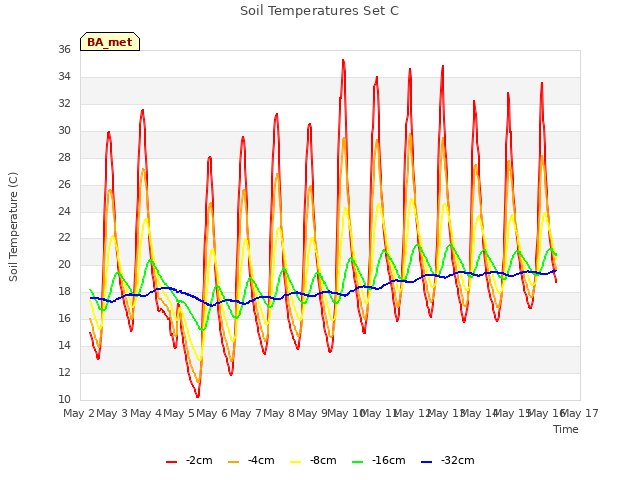 plot of Soil Temperatures Set C