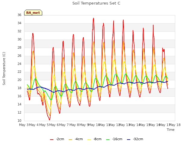 plot of Soil Temperatures Set C