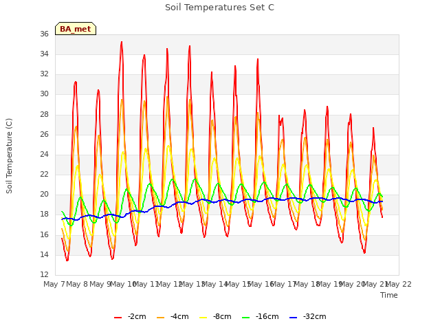 plot of Soil Temperatures Set C