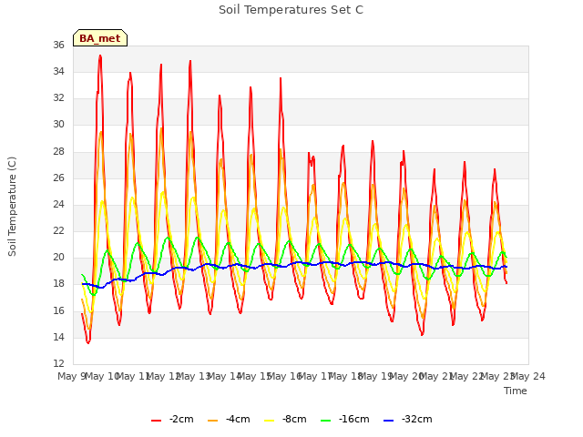 plot of Soil Temperatures Set C