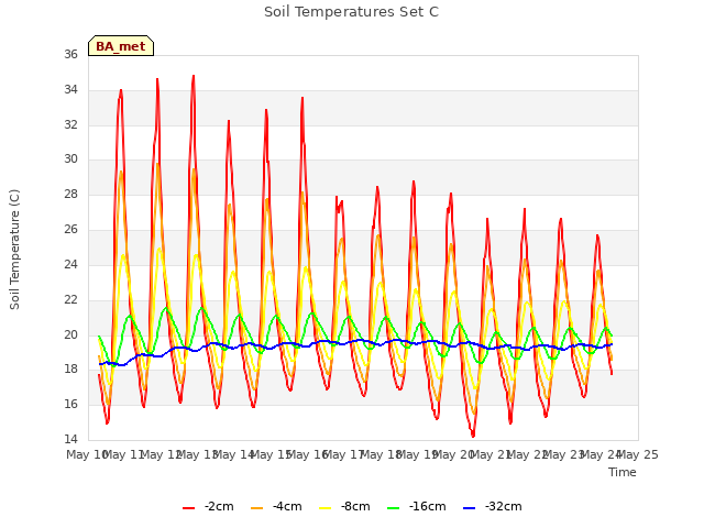 plot of Soil Temperatures Set C