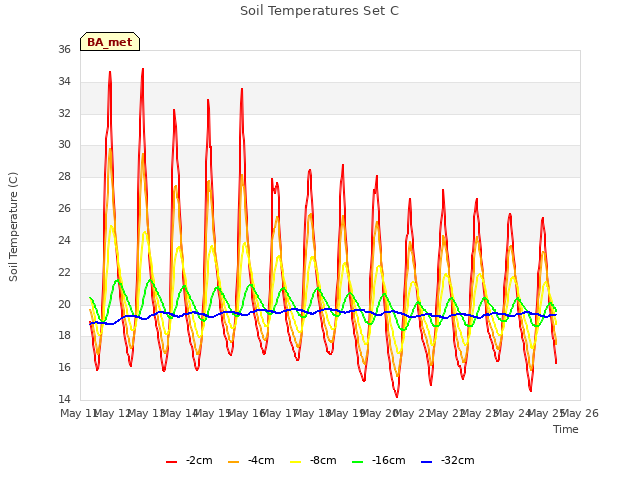 plot of Soil Temperatures Set C