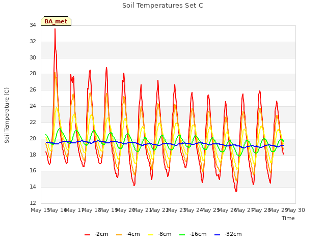 plot of Soil Temperatures Set C