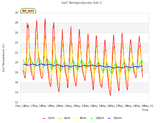 plot of Soil Temperatures Set C