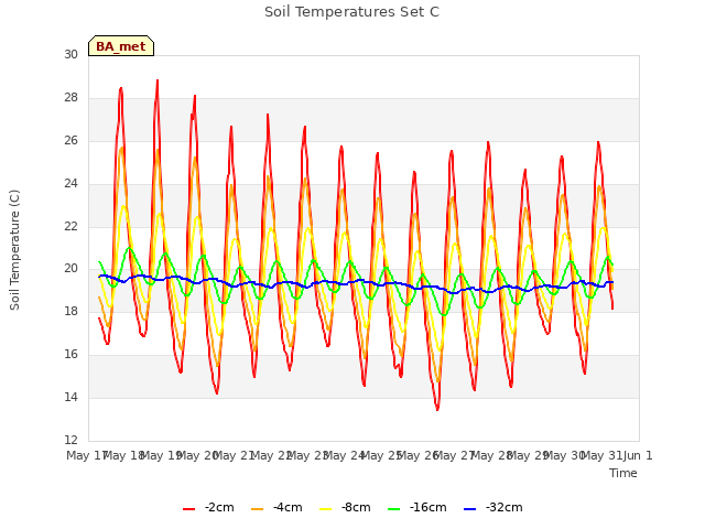 plot of Soil Temperatures Set C